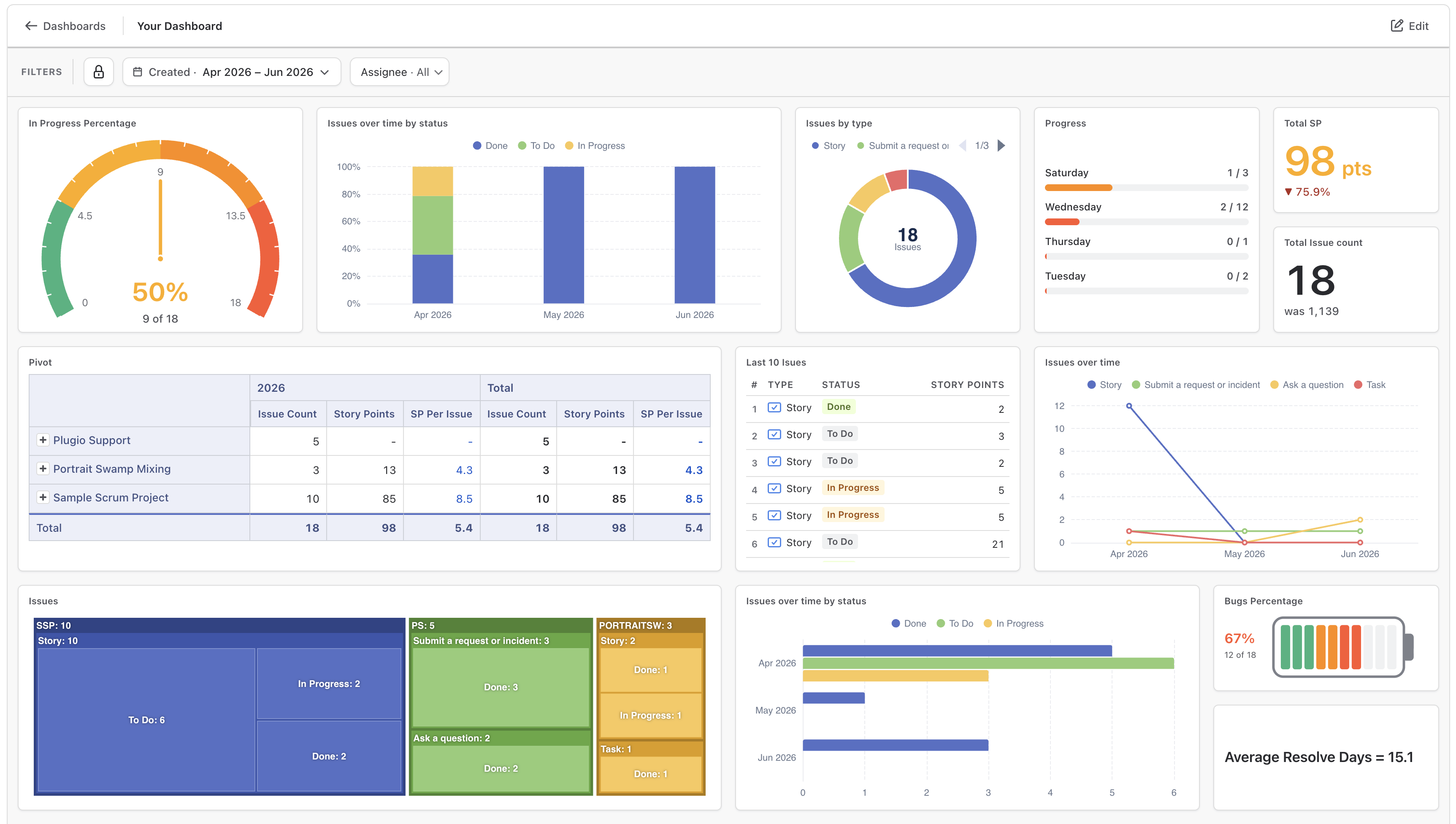 A full-page Jira report in Plugio Suite: one filter bar over KPI tiles, charts, a pivot table and an epic hierarchy
