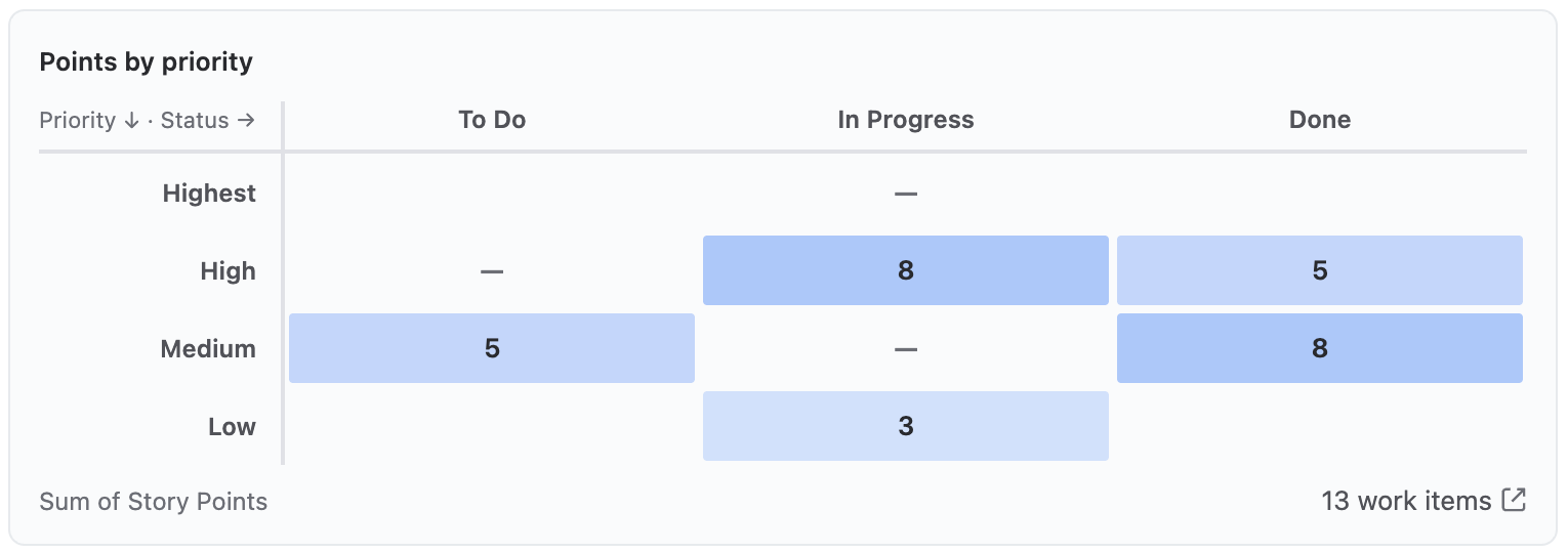 Plugio Panels Matrix widget: priority by status over an epic's children, with a cell drilled into its issues