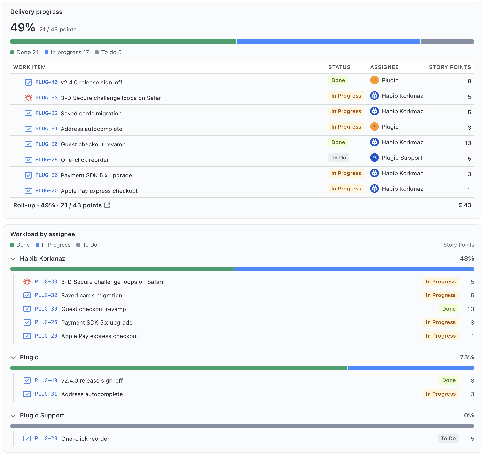 Plugio Panels on a Jira epic: delivery progress at 49% by story points with a per-assignee breakdown of remaining work