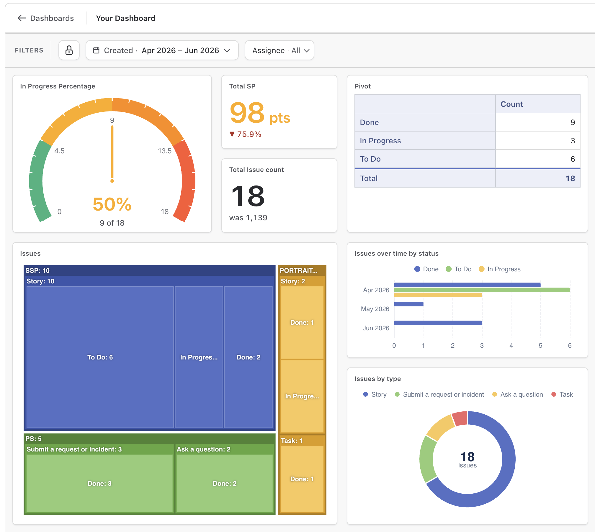 Plugio Suite dashboard builder: one filter bar above a canvas of KPI, chart, pivot and hierarchy widgets