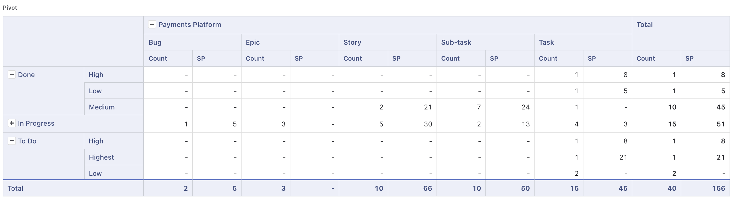 Plugio Suite Pivot Table: nested rows, a column dimension, several measures and totals