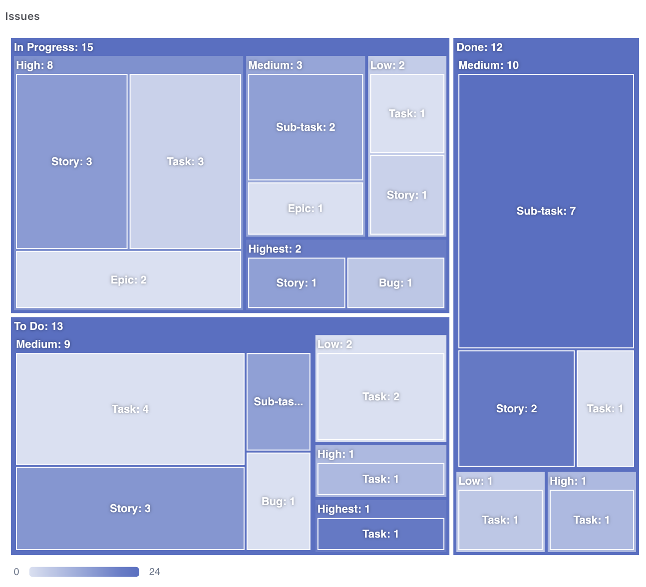 Plugio Suite Treemap: nested levels sized by issue count and coloured by average age