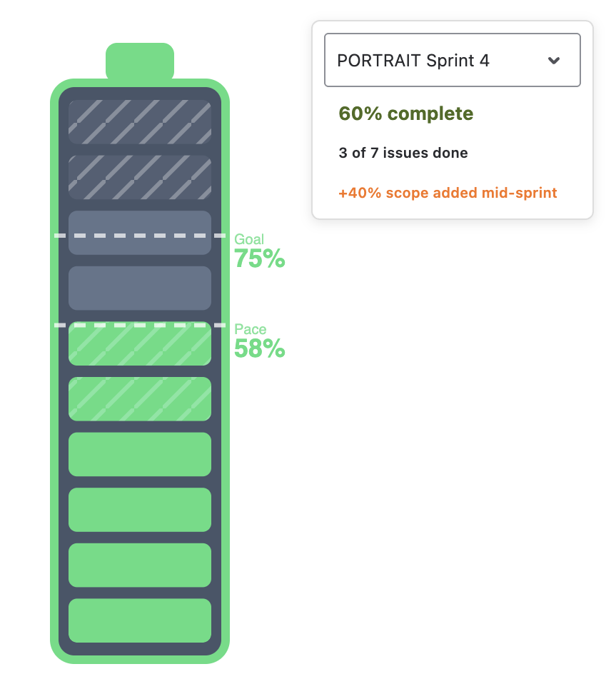 Close-up of a battery: solid done segments, hatched scope-creep-done segments, grey hatched pending creep at the top, and the tooltip on one segment