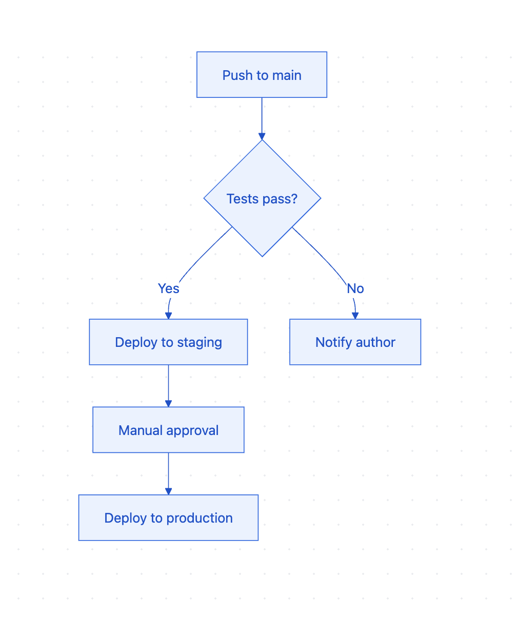 The example flowchart rendered in the viewer