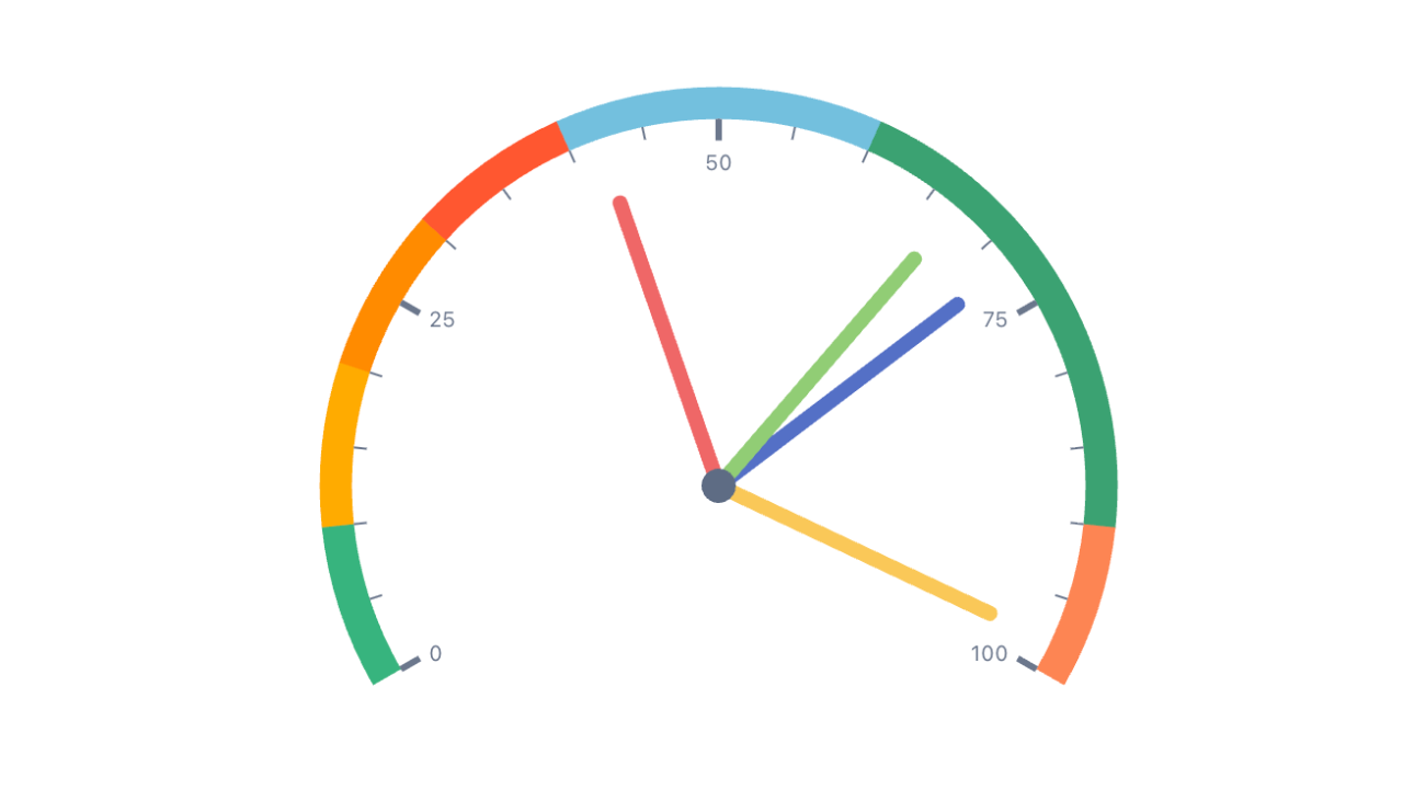 Gauge Chart, Progress Bars & Counters for Jira